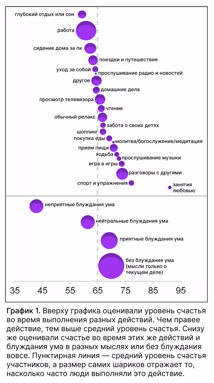 График: мысли о чем-то кроме текущей активности делают людей несчастнее