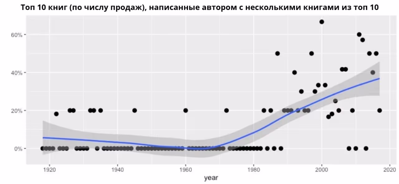 График топ 10 книг по числу продаж