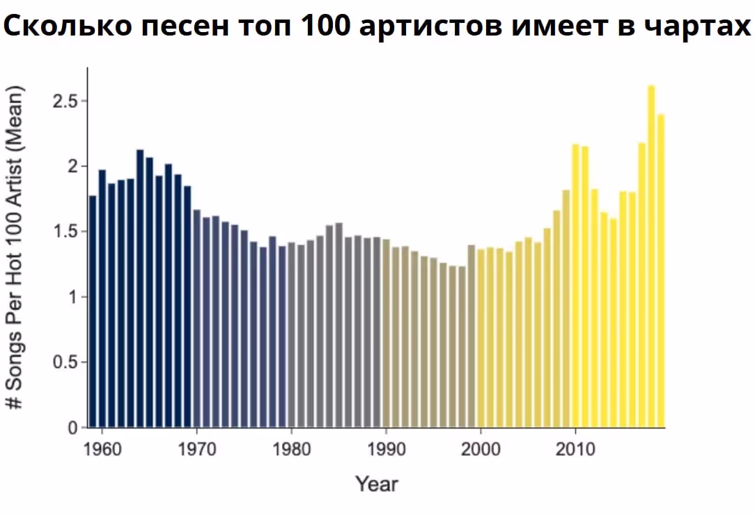 График сколько песен музыкантов попадают в топ 100