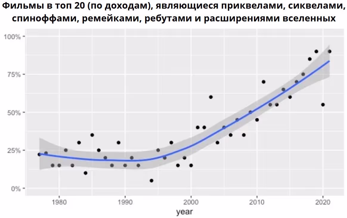 График топ 20 фильмов по доходам