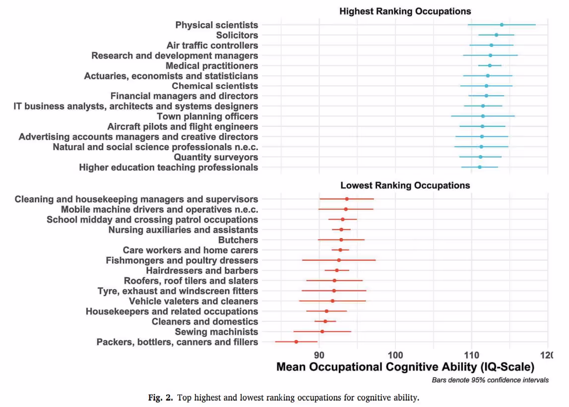 Топ самых высоких и самых низких рейтингов профессий по iq