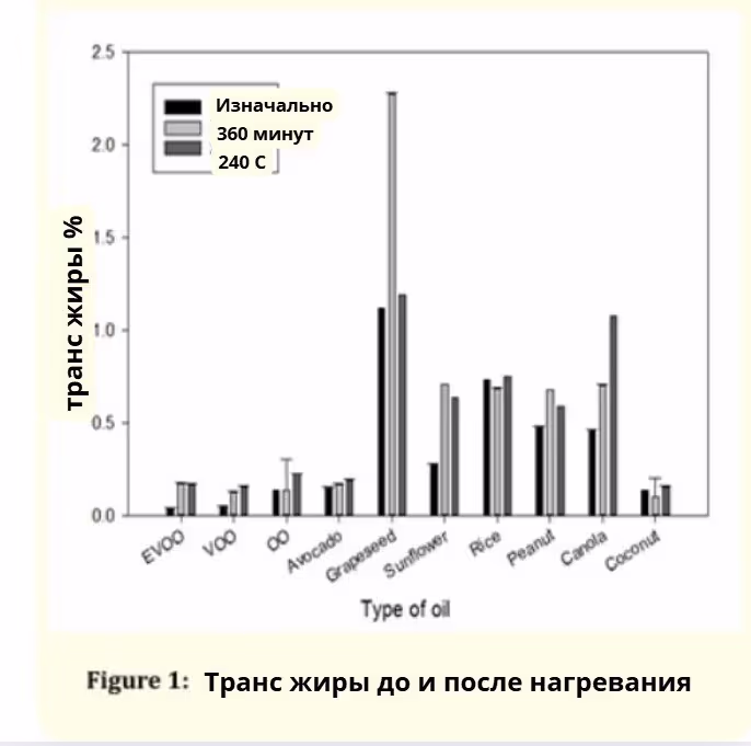 Трансжиры до и после нагревания