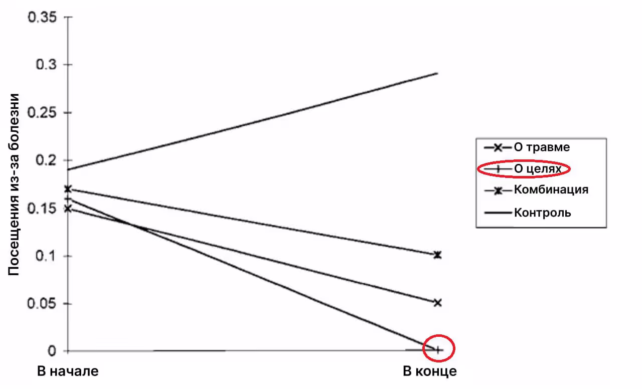 Визиты в связи с болезнью